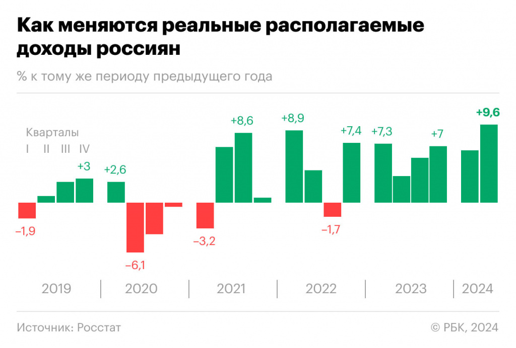 динамика роста доходов граждан